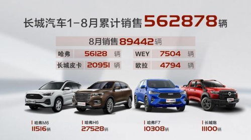 捷报 长城汽车8月销售近9万辆 同比增长27 环比增长14